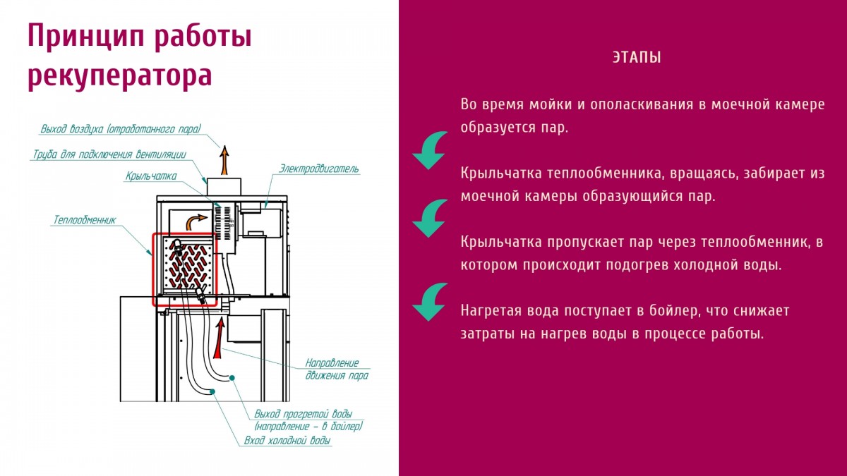 Туннельная посудомоечная машина МПТ-1700 (правая)